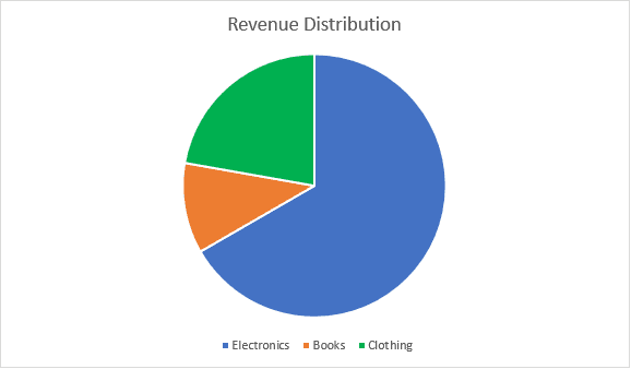 Pie Chart Example