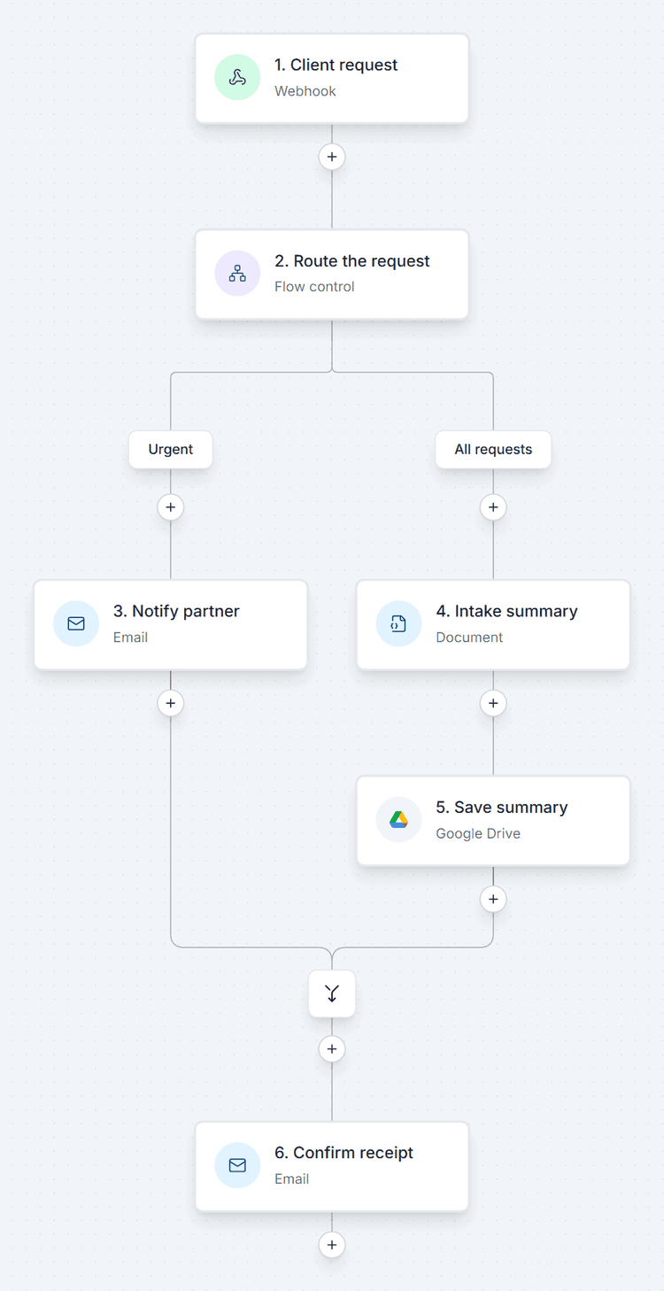 Workflow canvas with an Urgent branch, an All requests branch and a shared confirmation email after the join