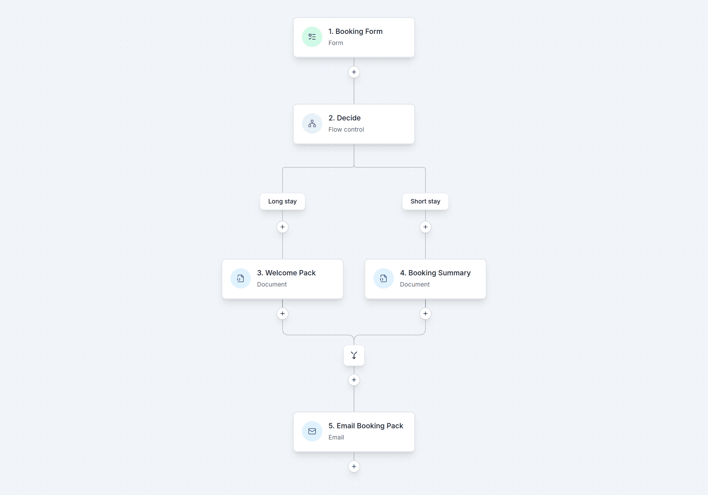 The TemplateDocs workflow builder: a booking workflow with a form trigger, a two-way branch generating different documents, and an email step