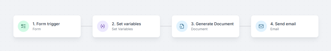 Example workflow with a form trigger, a set variables step, a document step, and an email step