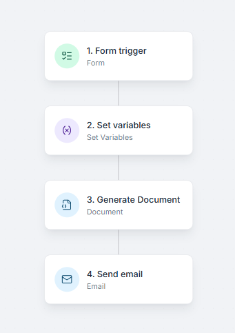 Example workflow with a form trigger, a set variables step, a document step, and an email step
